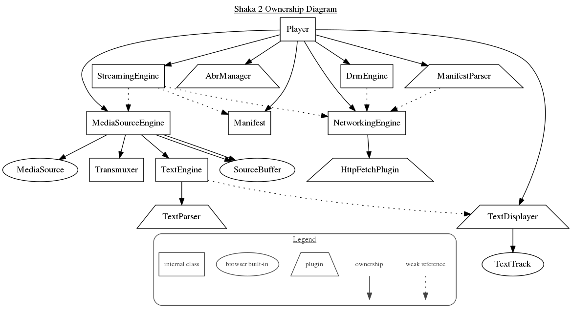 Shaka ownership diagram